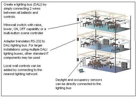 DALI and the Promise of Digital Dimming Dali Steuerung Schaltplan Lighting Controls Association