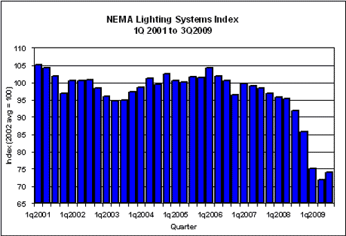 lightingSys_Index_3qtr_09