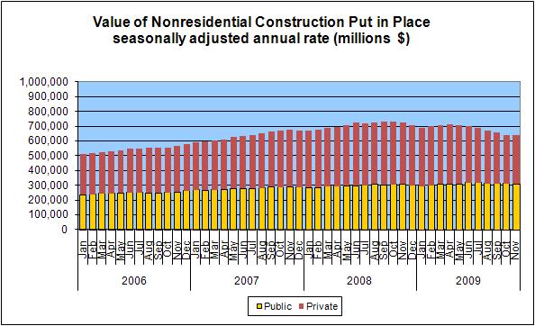 nonresidential-spending-nov-2009