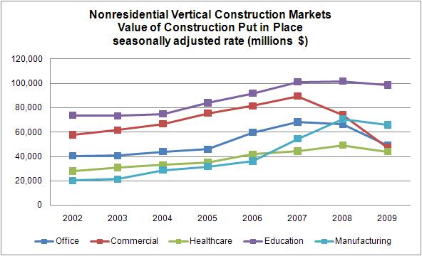 vertical-nonresidential-markets