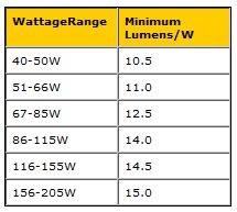 EISA requirements for reflector lamps EISA requirements for reflector lamps