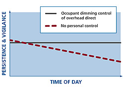 Personal Control Boosting Productivity, Energy Savings 7 Personal Control Boosts Productivity, Energy Savings