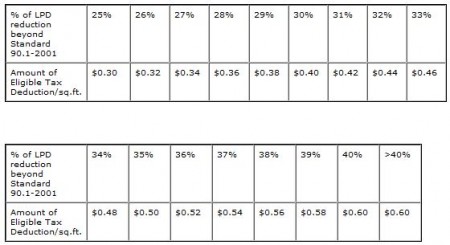 Table 1 - commercial buildings deduction Commercial Buildings Tax Deduction