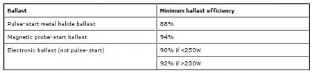 ballast efficiency table