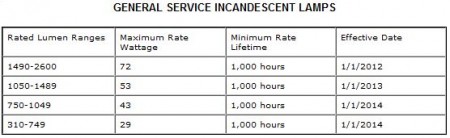 general service incandescent lamps