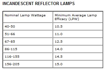 incandescent reflector lamps table incandescent reflector lamps table
