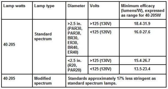 DOE-lamp-rules-table2