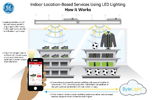 GE's retail-oriented LED infrastructure using VLC to connect retailers with their customers. 