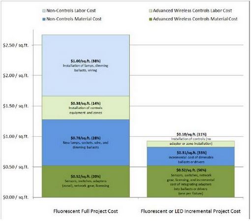 Estimated project costs for retrofit and new construction scenarios involving advanced wireless lighting controls. Image courtesy of LBNL.