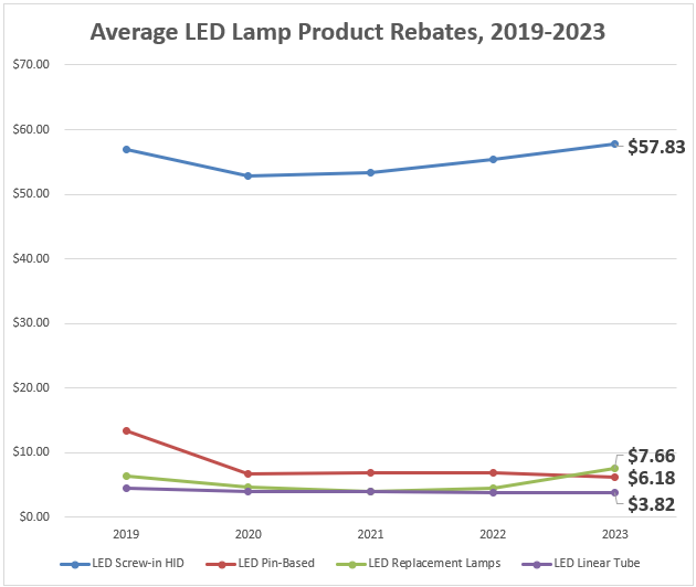 record-number-of-bonus-rebate-programs-for-lighting
